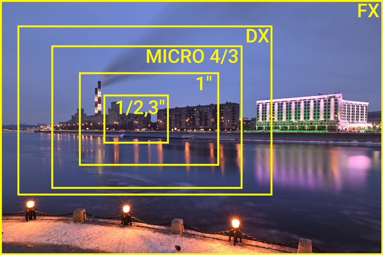River embankment at blue hour with nested frames marking FX, DX, Micro 4/3, 1-inch and 1/2.3-inch sensor coverage