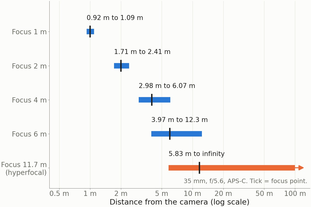 Horizontal bars showing the sharp zone for a 35 mm lens at f/5.6 on APS-C focused at 1, 2, 4 and 6 m and at the hyperfocal distance of 11.7 m