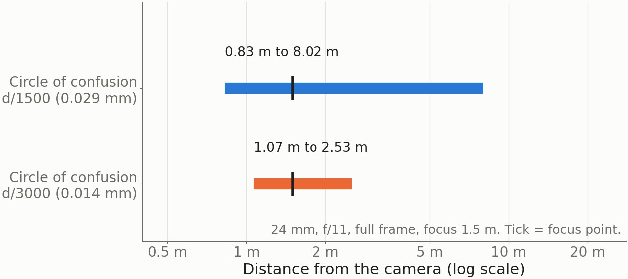 Two horizontal bars comparing the sharp zone of a 24 mm lens at f/11 focused at 1.5 m with a circle of confusion of d/1500 and of d/3000