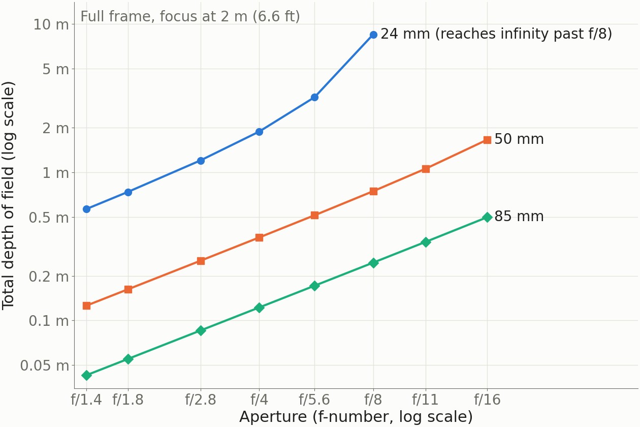 Line chart of total depth of field against f-number for 24, 50 and 85 mm lenses on full frame focused at 2 m, log scales