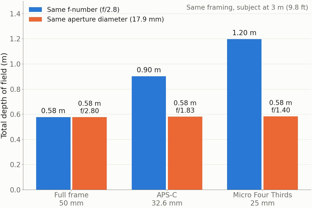 Bar chart: total depth of field for full frame, APS-C and Micro Four Thirds at the same framing, same f-number versus same aperture diameter
