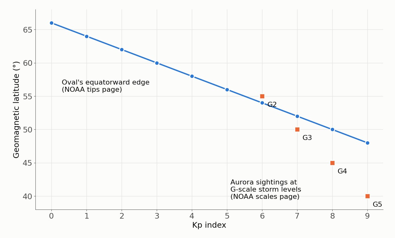 Chart of the auroral oval's equatorward edge falling from 66 to 48 degrees geomagnetic latitude as Kp rises from 0 to 9, with G2 to G5 sighting latitudes