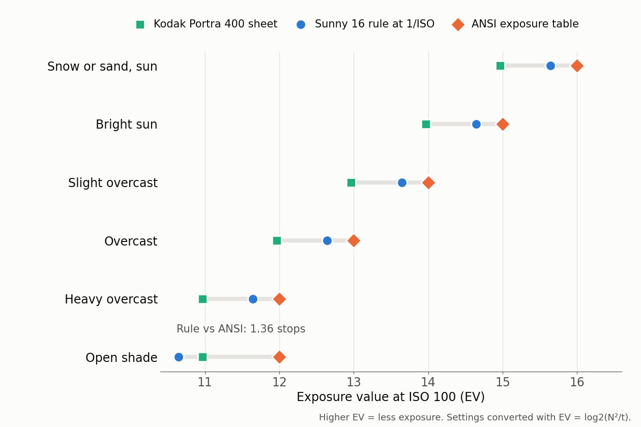 Dot chart comparing the sunny 16 rule, the ANSI exposure table and a Kodak film sheet in exposure value for six light conditions