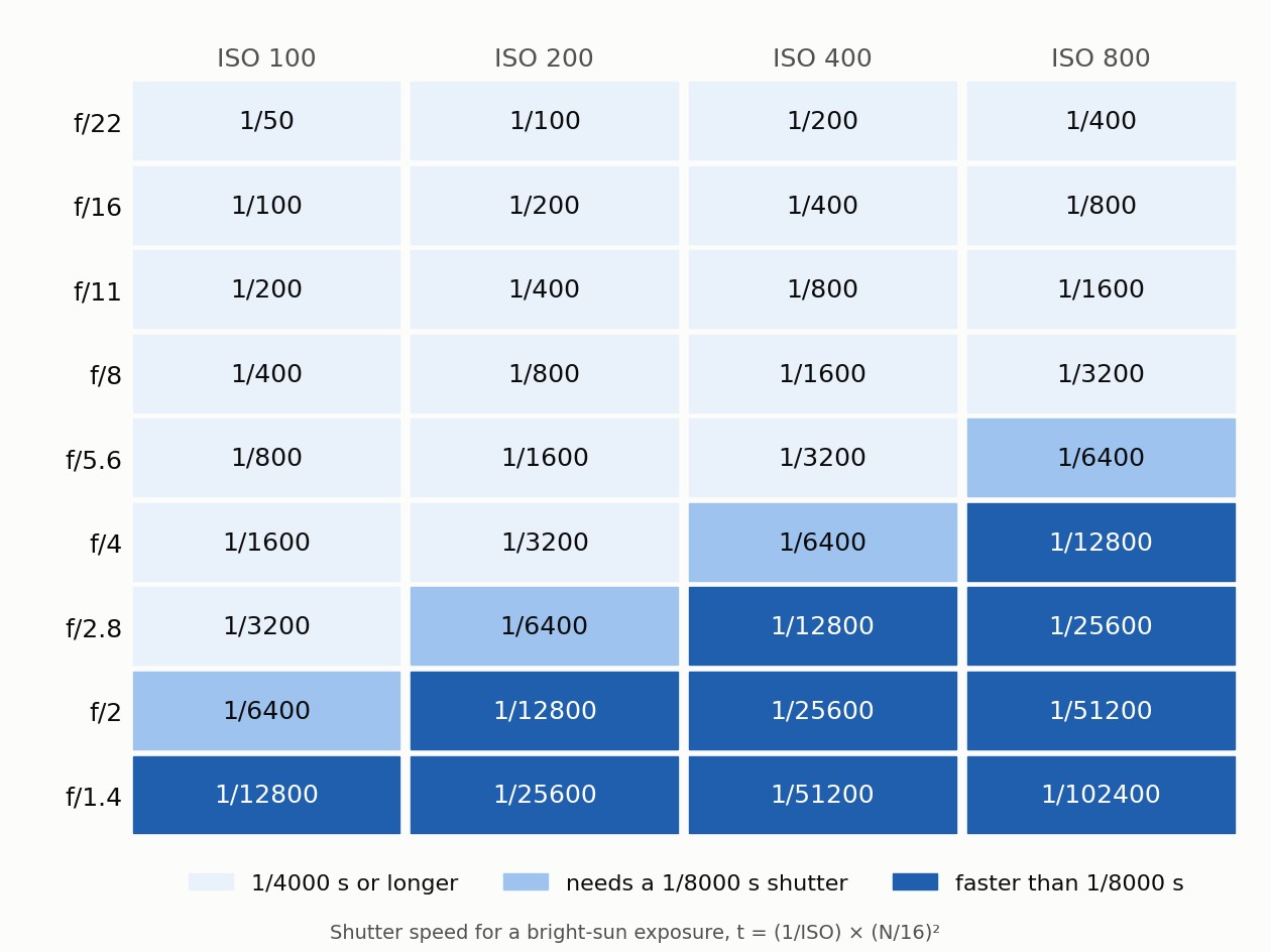 Grid of shutter speeds for a bright-sun exposure by aperture and ISO, shaded where the speed is faster than 1/4000 s and 1/8000 s